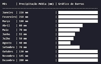 gráfico com índices pluviométricos mensais na cidade de São Paulo